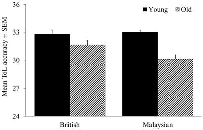 The Effects of Adult Ageing and Culture on the Tower of London Task